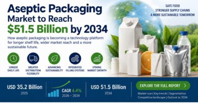 Aseptic Packaging Market to Reach $51.5 Billion by 2034 as Shelf Life Becomes a Supply-Chain Asset