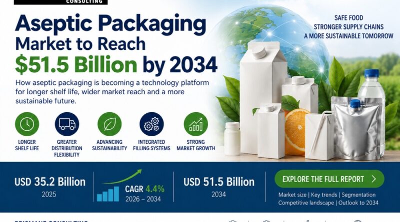 Aseptic Packaging Market to Reach $51.5 Billion by 2034 as Shelf Life Becomes a Supply-Chain Asset Aseptic Packaging Market to Reach $51.5 Billion by 2034 as Shelf Life Becomes a Supply-Chain Asset