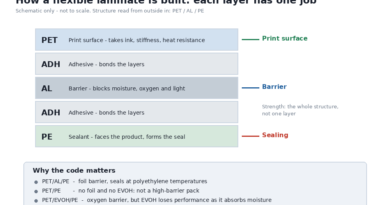How to Specify a Flexible Packaging Laminate: What Each Layer Actually Does