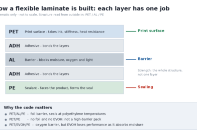 How to Specify a Flexible Packaging Laminate: What Each Layer Actually Does How to Specify a Flexible Packaging Laminate: What Each Layer Actually Does