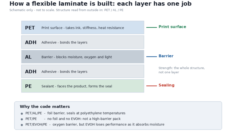 How to Specify a Flexible Packaging Laminate: What Each Layer Actually Does How to Specify a Flexible Packaging Laminate: What Each Layer Actually Does